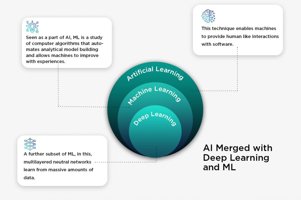 AI Merged with Deep Learning and ML