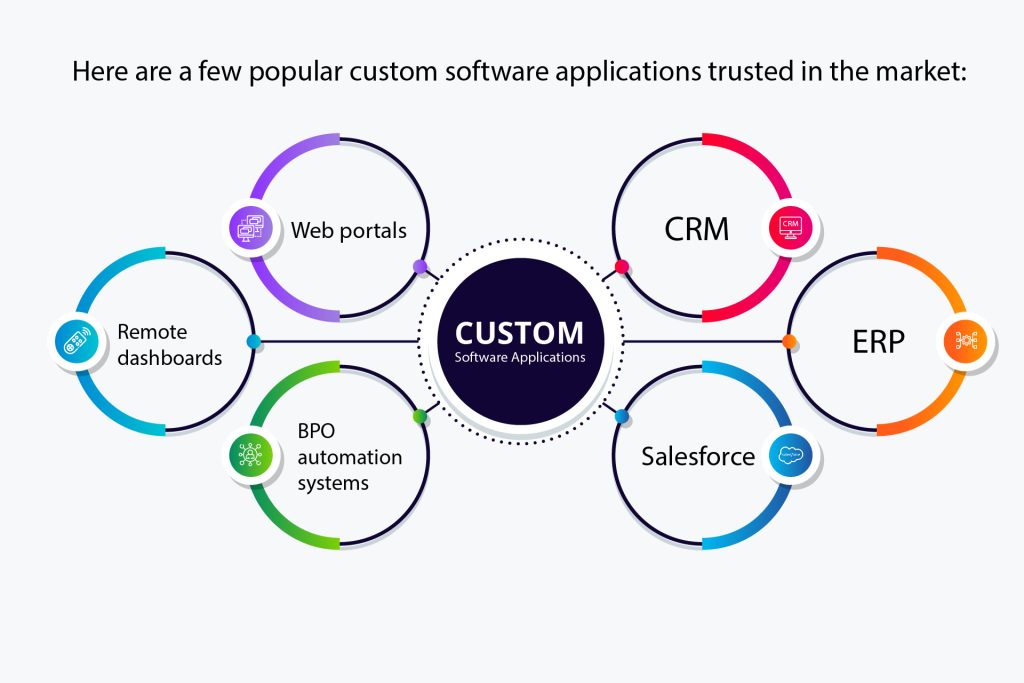 Custom Software Applications