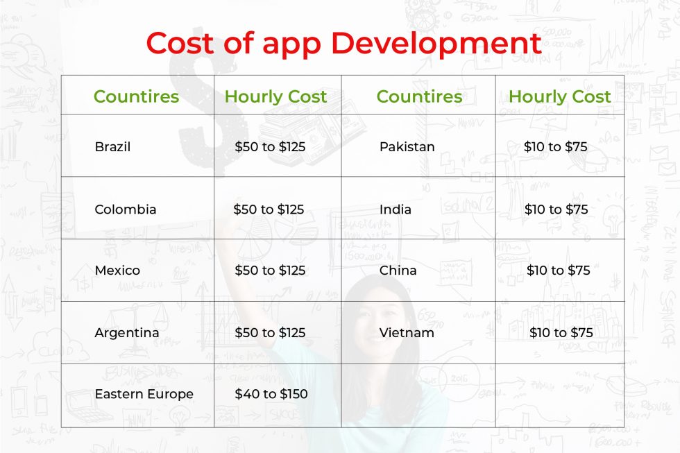 Cost of app development 