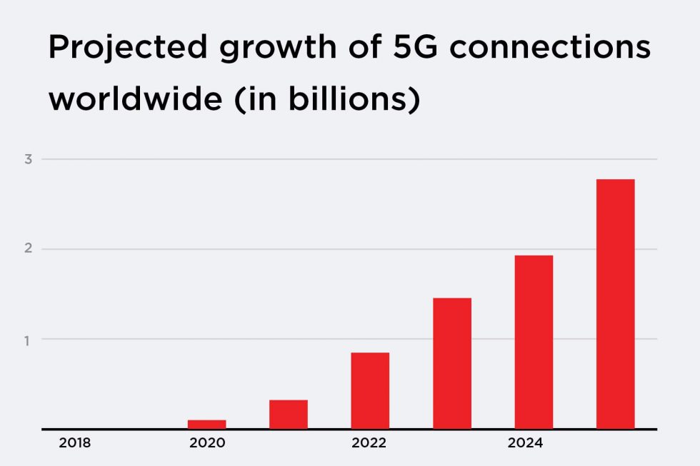 projected growth of 5g connections