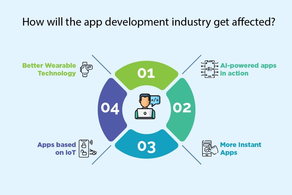 App Development Industry