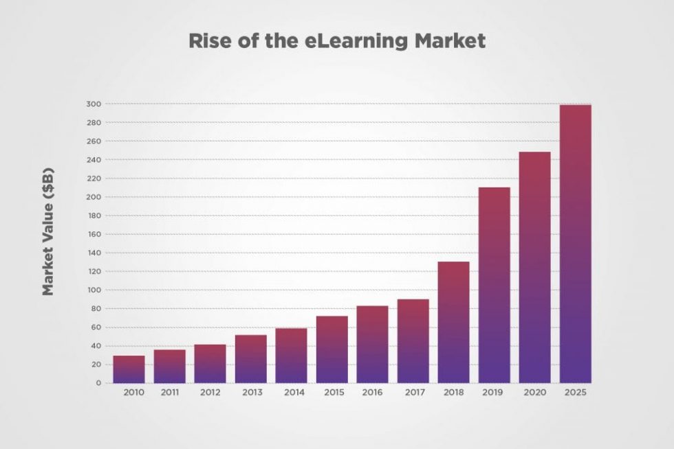 eLearning market stats
